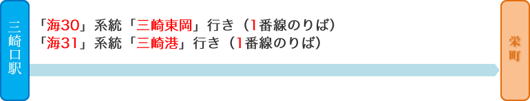 「三浦海岸駅」から